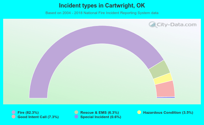 Incident types in Cartwright, OK