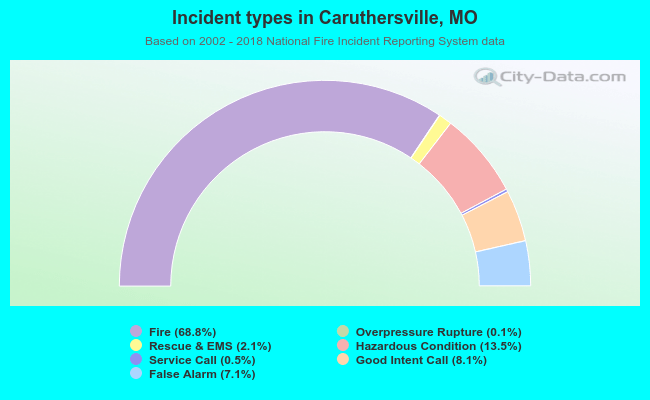 Incident types in Caruthersville, MO
