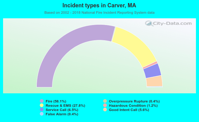 Incident types in Carver, MA