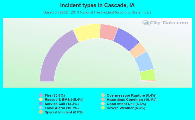 Incident types in Cascade, IA