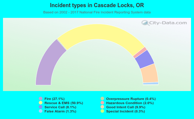 Incident types in Cascade Locks, OR
