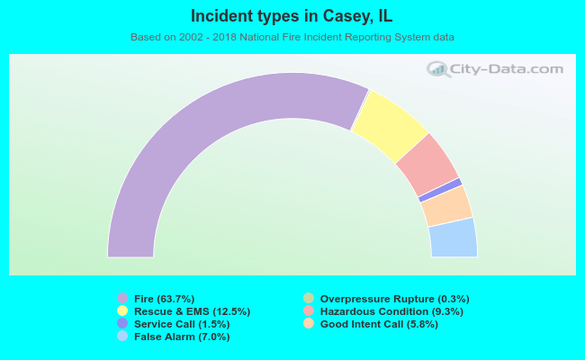 Incident types in Casey, IL