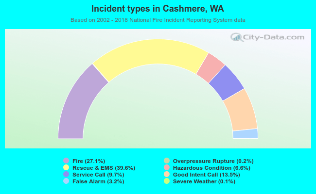 Incident types in Cashmere, WA