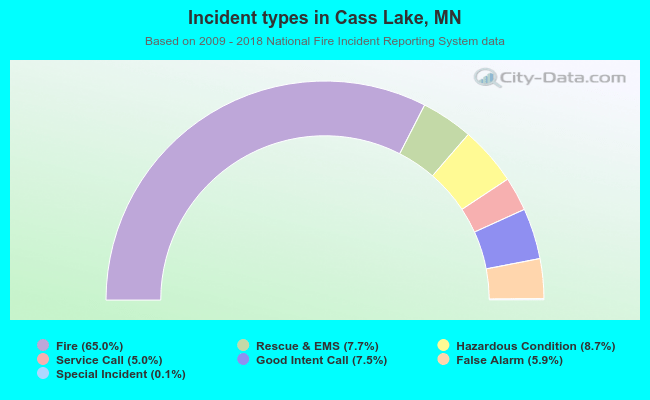 Incident types in Cass Lake, MN