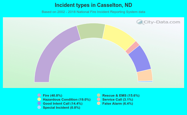 Incident types in Casselton, ND