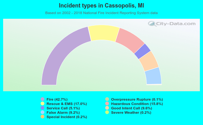 Incident types in Cassopolis, MI