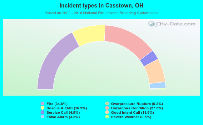Incident types in Casstown, OH