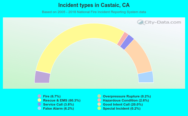 Incident types in Castaic, CA