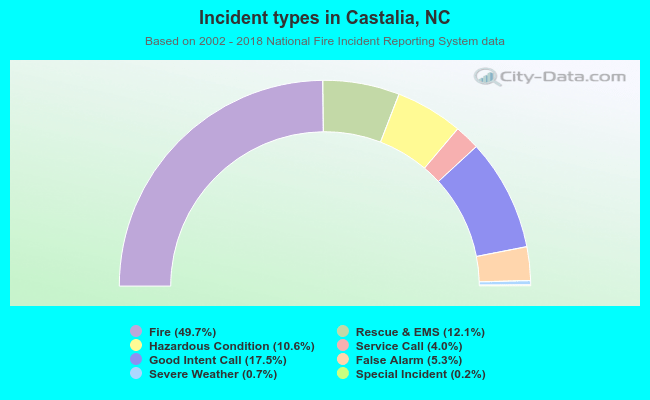 Incident types in Castalia, NC