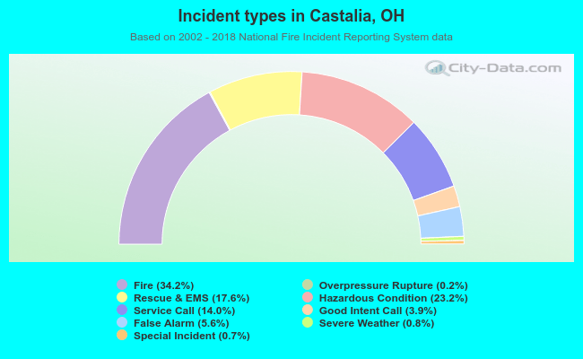 Incident types in Castalia, OH