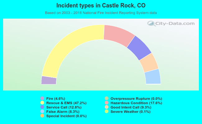 Incident types in Castle Rock, CO