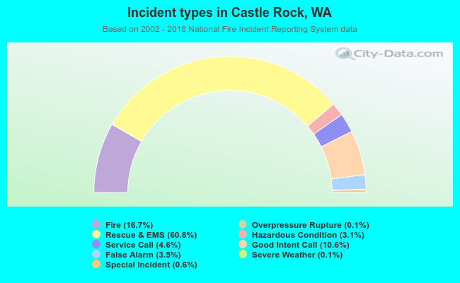 Incident types in Castle Rock, WA