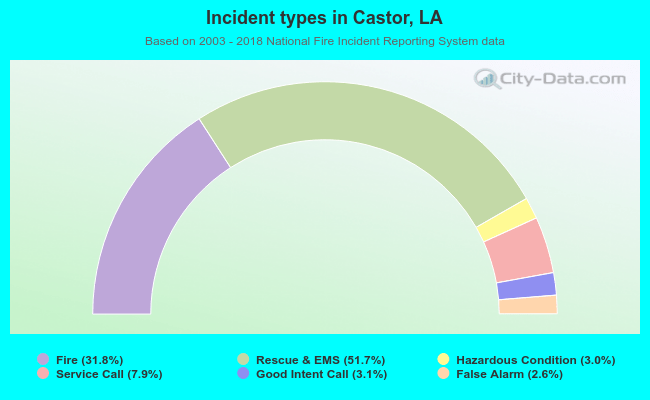 Incident types in Castor, LA