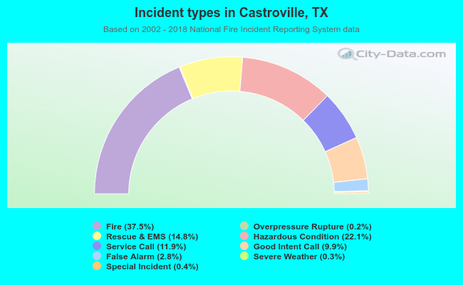 Incident types in Castroville, TX