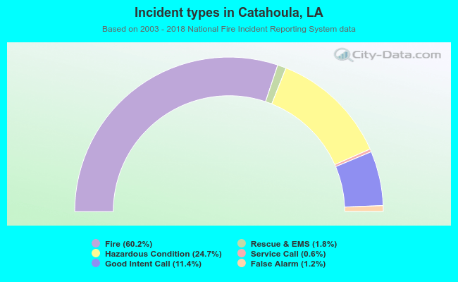 Incident types in Catahoula, LA