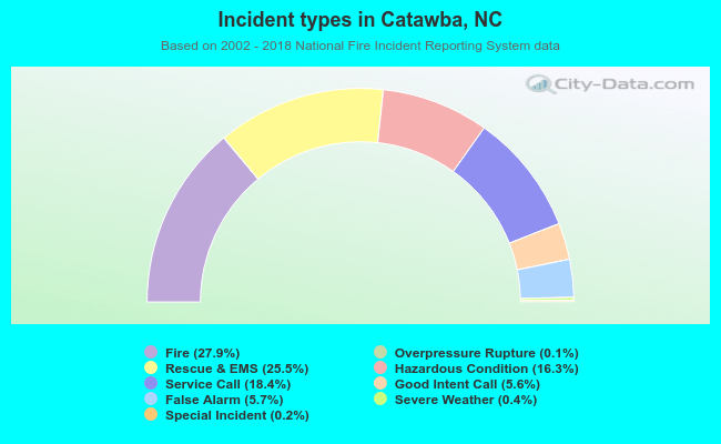 Incident types in Catawba, NC