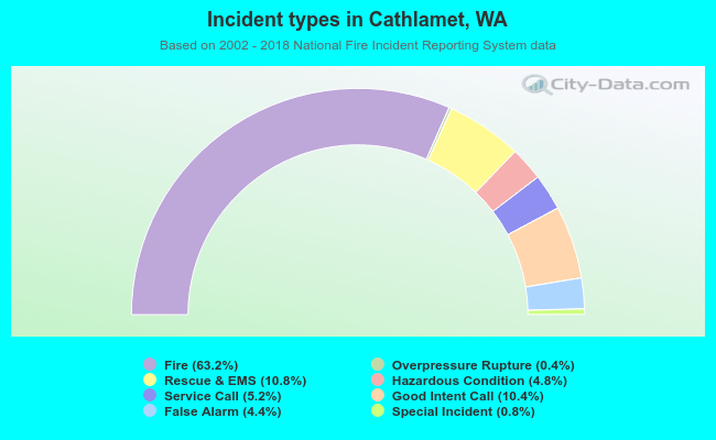 Incident types in Cathlamet, WA