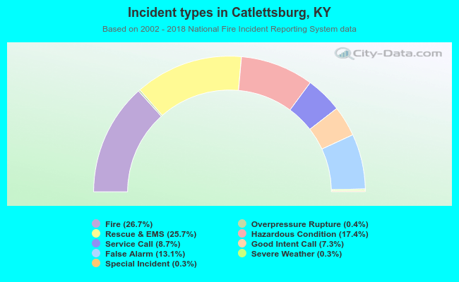 Incident types in Catlettsburg, KY
