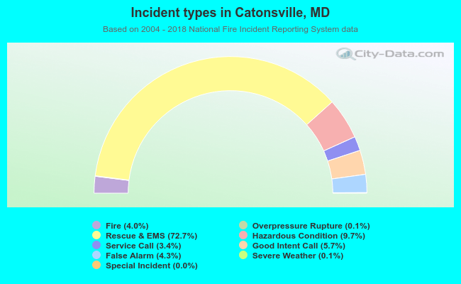 Incident types in Catonsville, MD