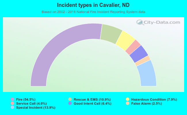 Incident types in Cavalier, ND