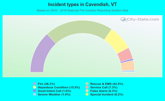 Incident types in Cavendish, VT