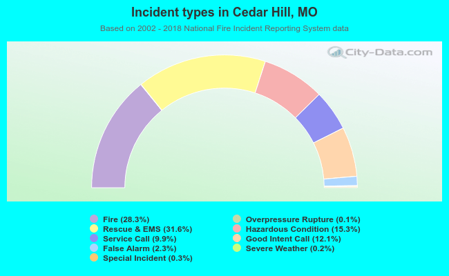 Incident types in Cedar Hill, MO