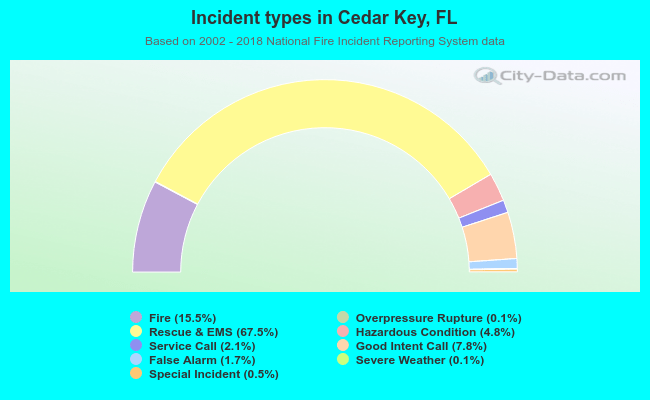 Incident types in Cedar Key, FL