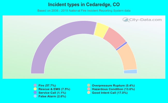 Incident types in Cedaredge, CO