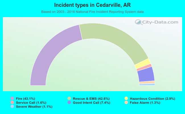 Incident types in Cedarville, AR