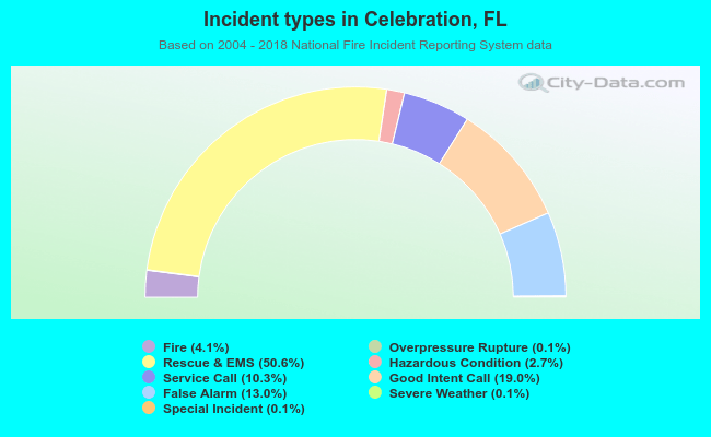 Incident types in Celebration, FL