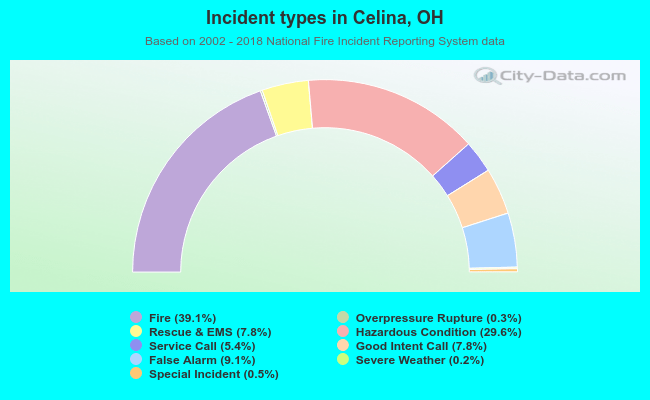 Incident types in Celina, OH
