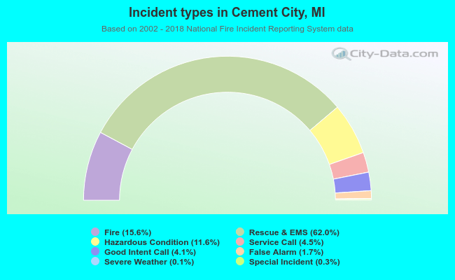 Incident types in Cement City, MI