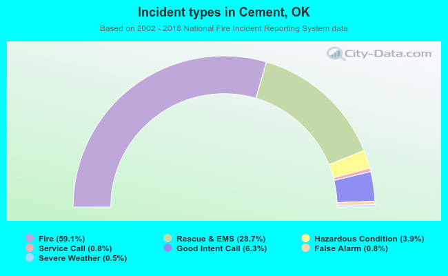 Incident types in Cement, OK