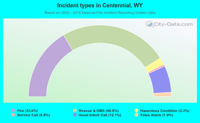 Incident types in Centennial, WY