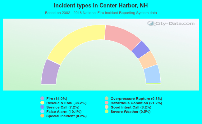 Incident types in Center Harbor, NH