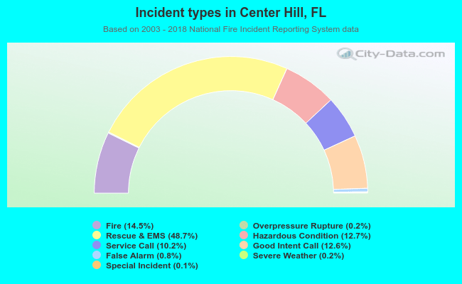 Incident types in Center Hill, FL