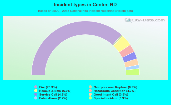 Incident types in Center, ND