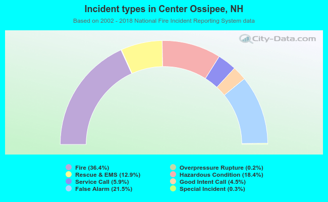 Incident types in Center Ossipee, NH