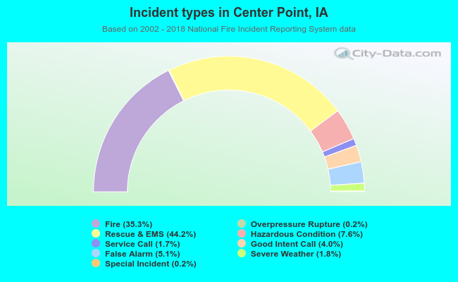 Incident types in Center Point, IA