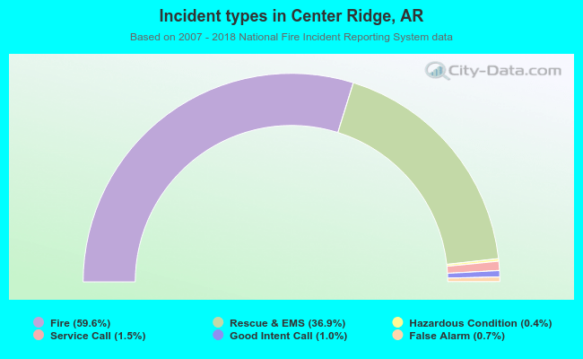 Incident types in Center Ridge, AR