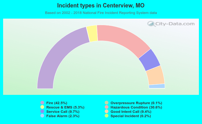 Incident types in Centerview, MO