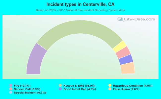 Incident types in Centerville, CA