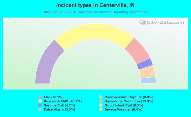 Incident types in Centerville, IN