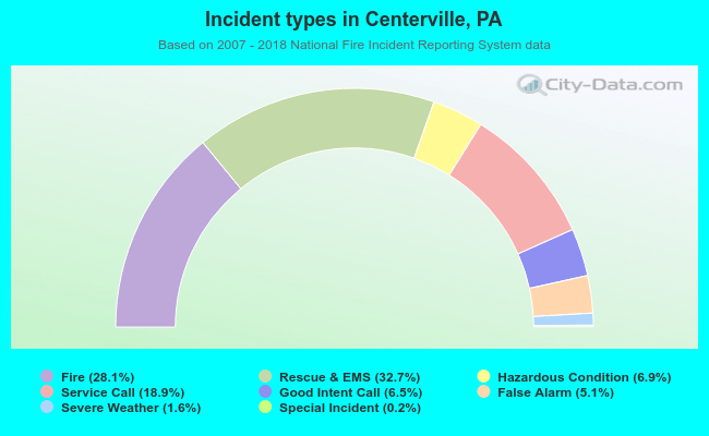 Incident types in Centerville, PA
