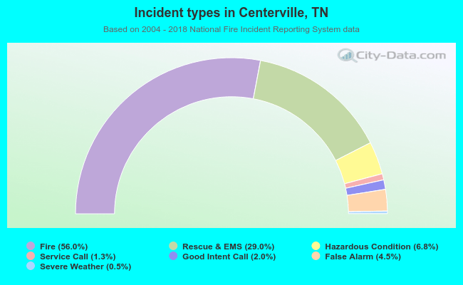 Incident types in Centerville, TN