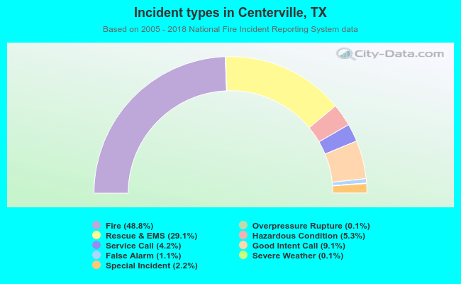 Incident types in Centerville, TX
