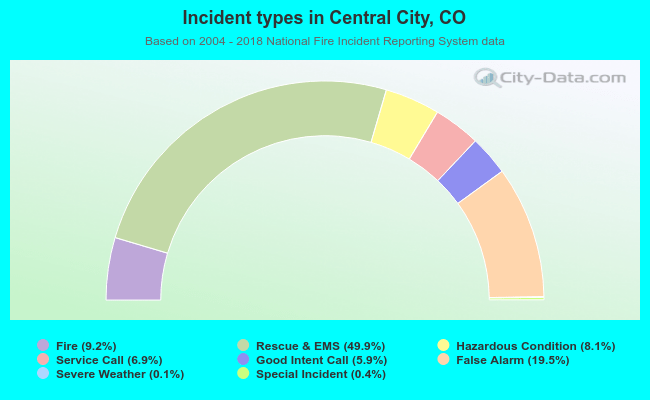 Incident types in Central City, CO