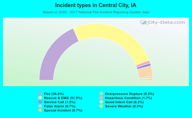 Incident types in Central City, IA