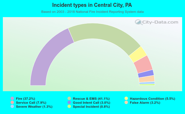 Incident types in Central City, PA
