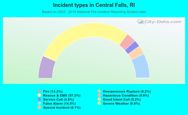 Incident types in Central Falls, RI